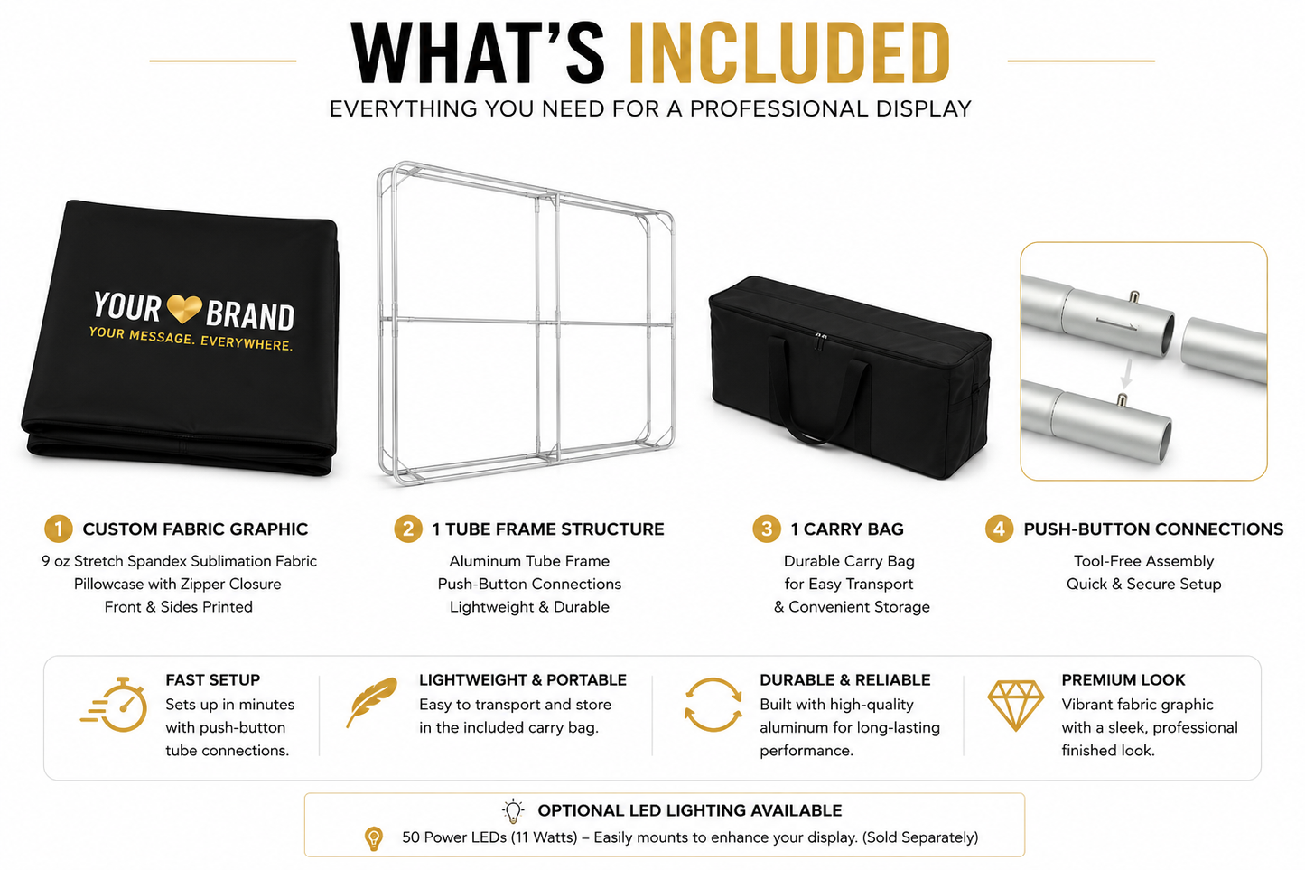 An infographic detailing the included components of a professional LED display tube frame kit, featuring a black custom fabric display bag, a white aluminum tube frame, a black carry bag, and a silver tube assembly. The graphic outlines four steps for setup and lists key features like custom fabric graphics, push-button connections, and optional LED lighting.