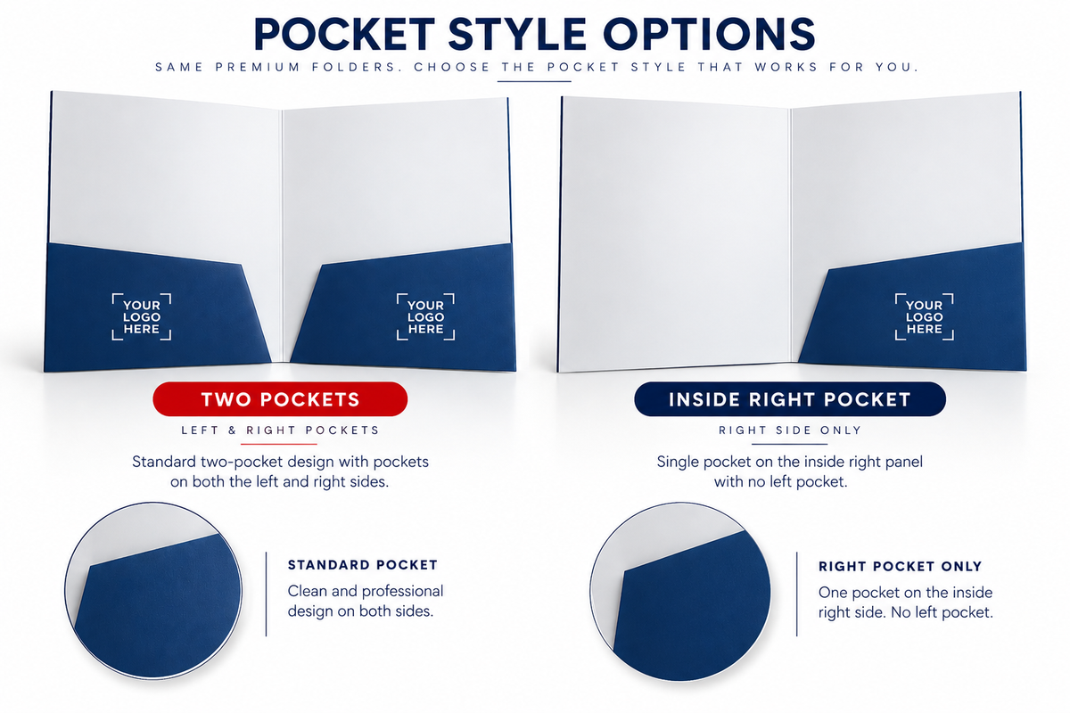 A digital infographic showing pocket style options for a folder, with labeled diagrams of two-pocket designs and inside-right-pocket designs on a white background.