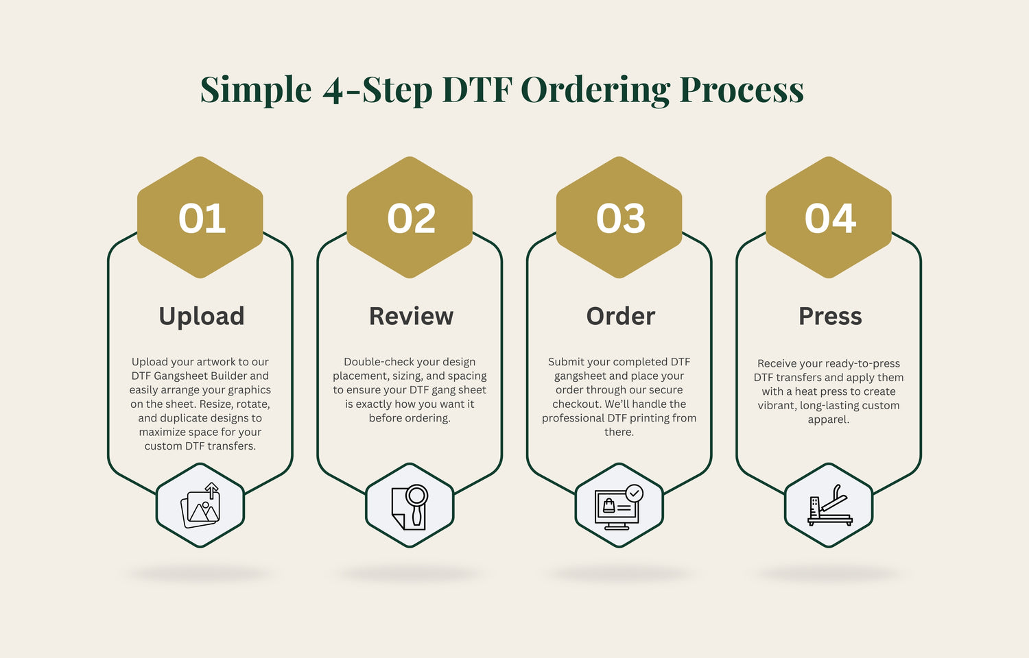 “4 step process to order custom DTF transfers using the iHeartCustoms gangsheet builder for uploading, reviewing, and submitting designs.